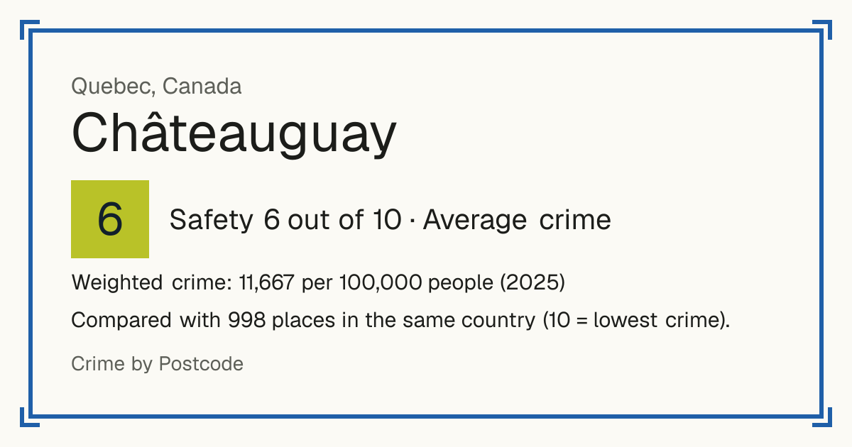 Châteauguay, Canada: Safety 6 out of 10 (Average crime). Weighted crime: 11,667 per 100,000 people (2025).