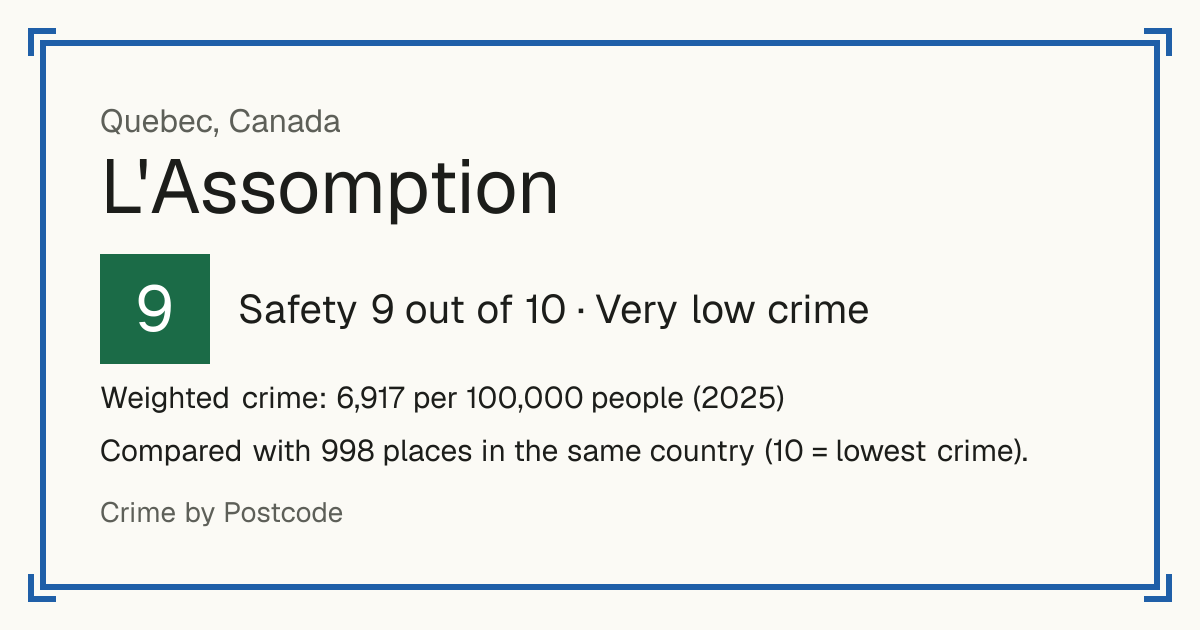 L'Assomption, Canada: Safety 9 out of 10 (Very low crime). Weighted crime: 6,917 per 100,000 people (2025).