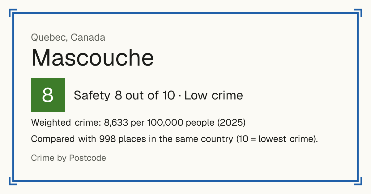 Mascouche, Canada: Safety 8 out of 10 (Low crime). Weighted crime: 8,633 per 100,000 people (2025).