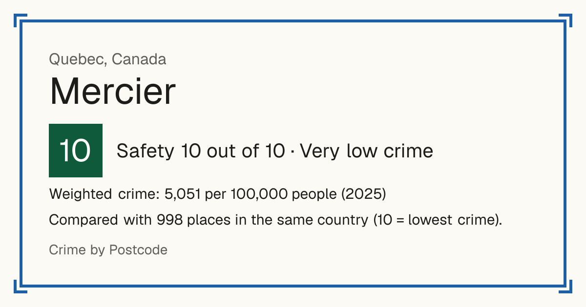 Mercier, Canada: Safety 10 out of 10 (Very low crime). Weighted crime: 5,051 per 100,000 people (2025).