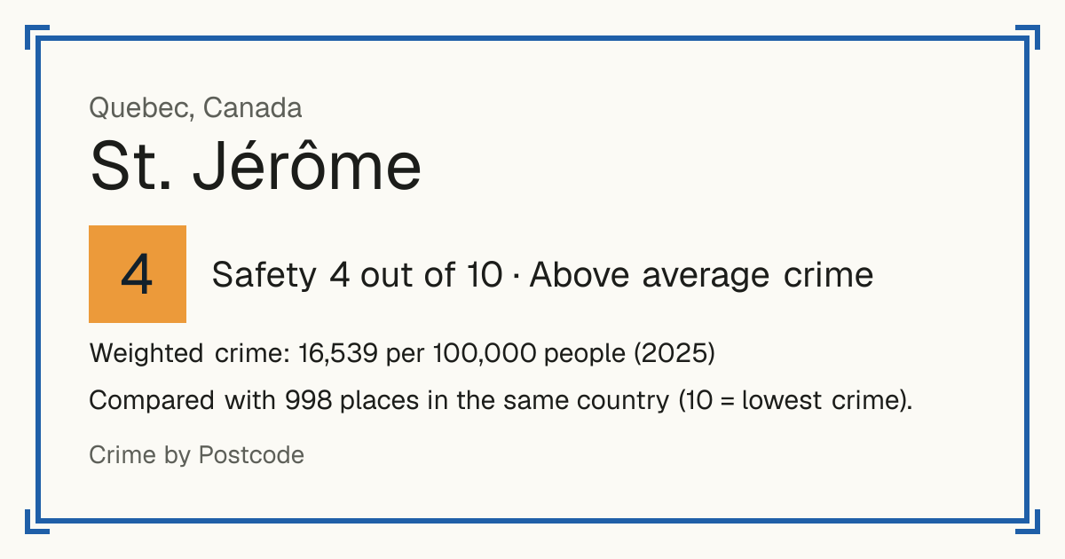 St. Jérôme, Canada: Safety 4 out of 10 (Above average crime). Weighted crime: 16,539 per 100,000 people (2025).