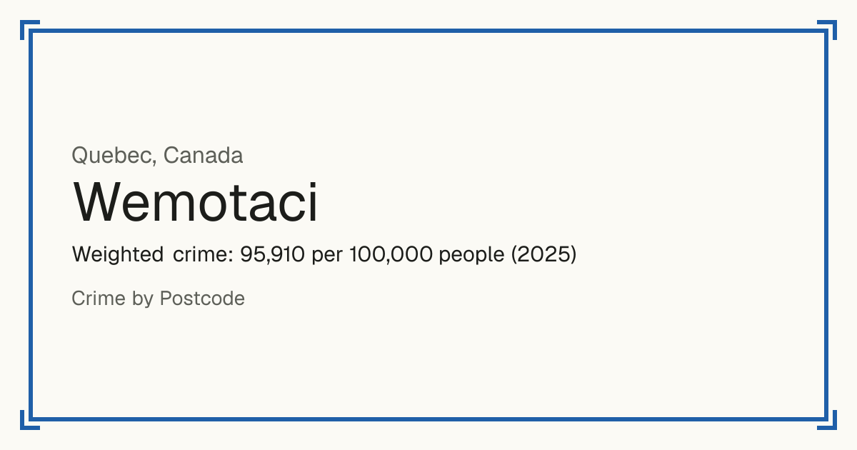 Wemotaci, Canada: Weighted crime: 95,910 per 100,000 people (2025).