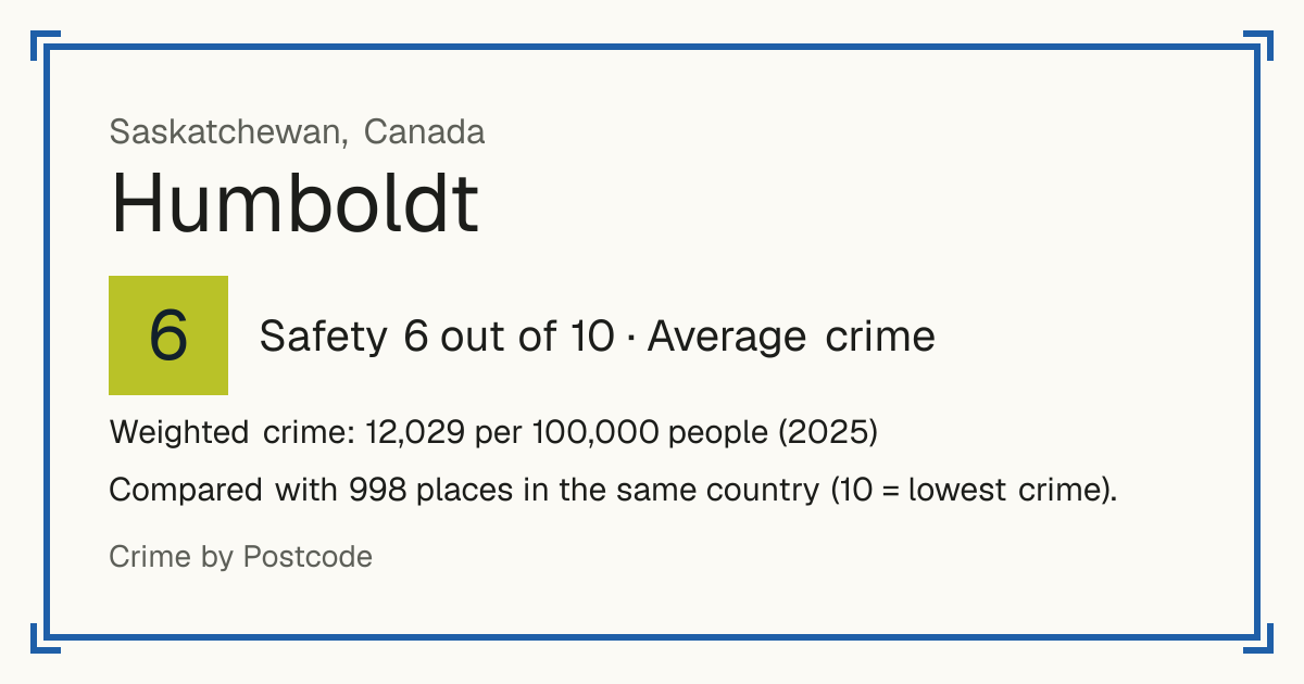 Humboldt, Canada: Safety 6 out of 10 (Average crime). Weighted crime: 12,029 per 100,000 people (2025).