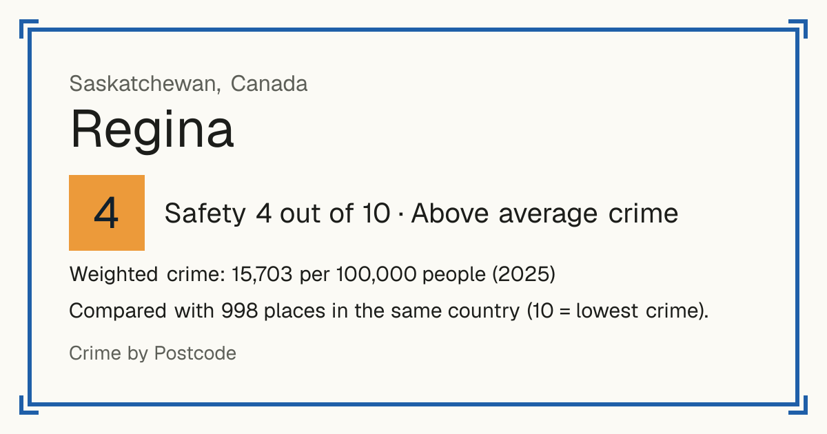 Regina, Canada: Safety 4 out of 10 (Above average crime). Weighted crime: 15,703 per 100,000 people (2025).