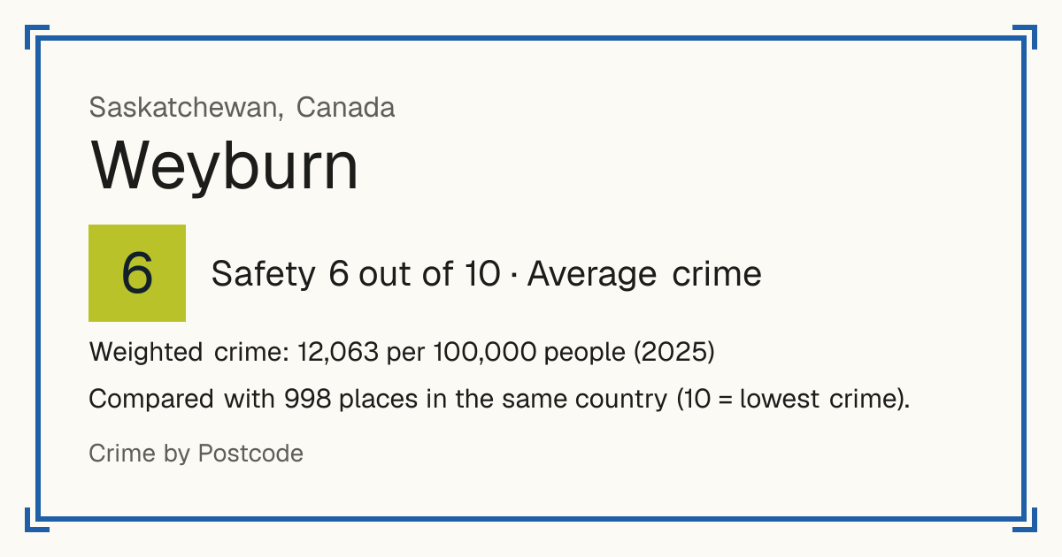 Weyburn, Canada: Safety 6 out of 10 (Average crime). Weighted crime: 12,063 per 100,000 people (2025).