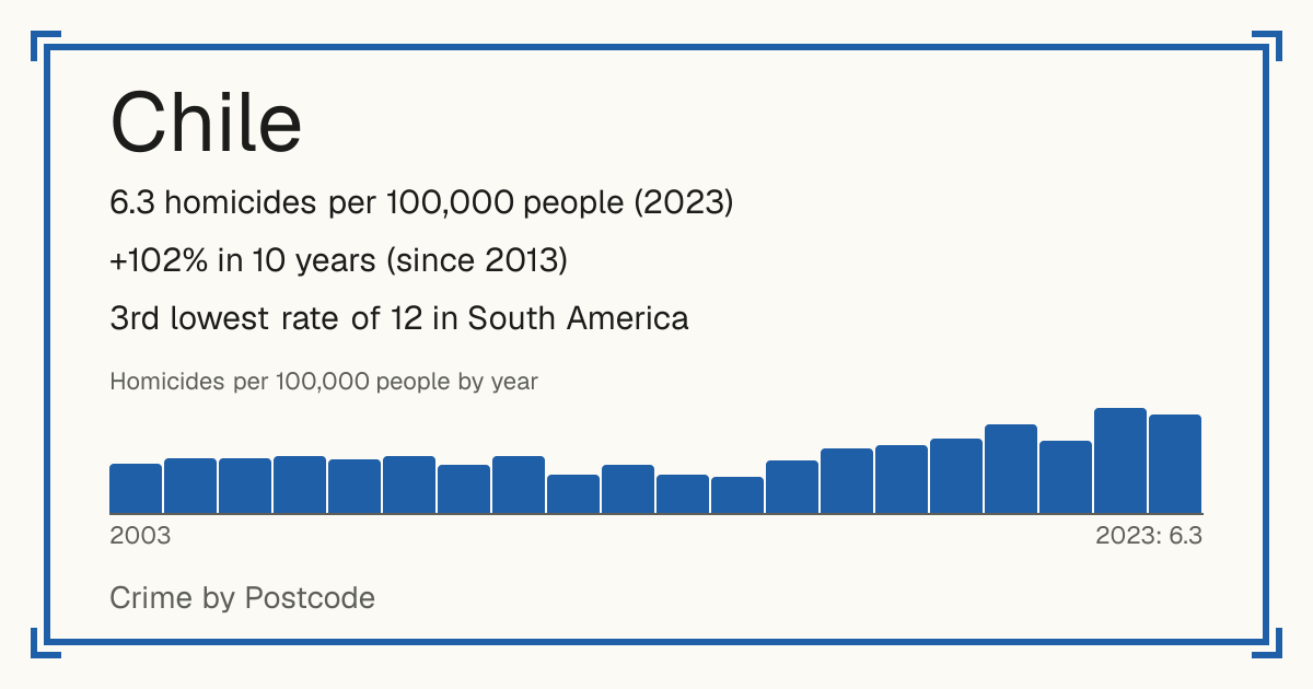 Chile: 6.3 homicides per 100,000 people (2023). +102% in 10 years (since 2013). 3rd lowest rate of 12 in South America.