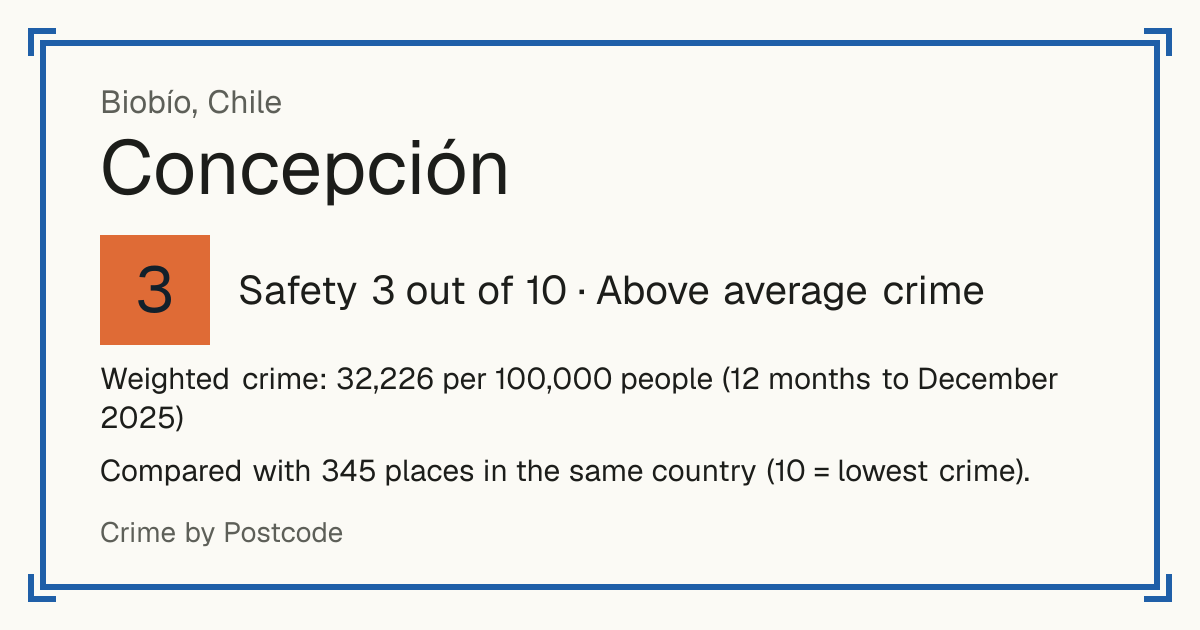 Concepción, Chile: Safety 3 out of 10 (Above average crime). Weighted crime: 32,226 per 100,000 people (12 months to December 2025).