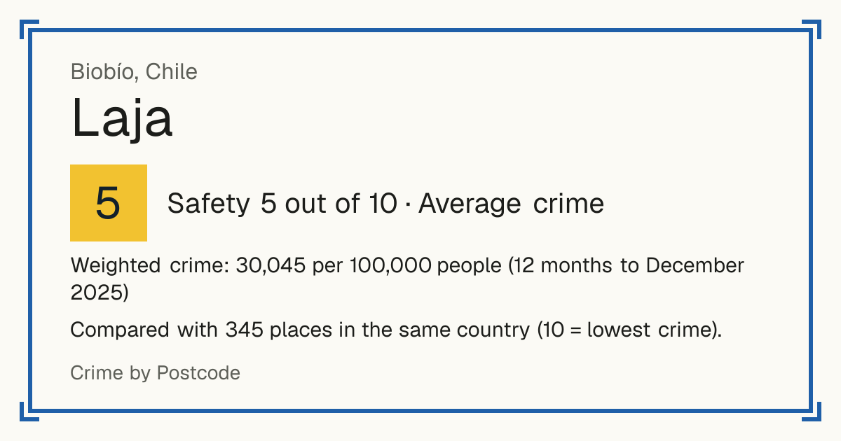 Laja, Chile: Safety 5 out of 10 (Average crime). Weighted crime: 30,045 per 100,000 people (12 months to December 2025).