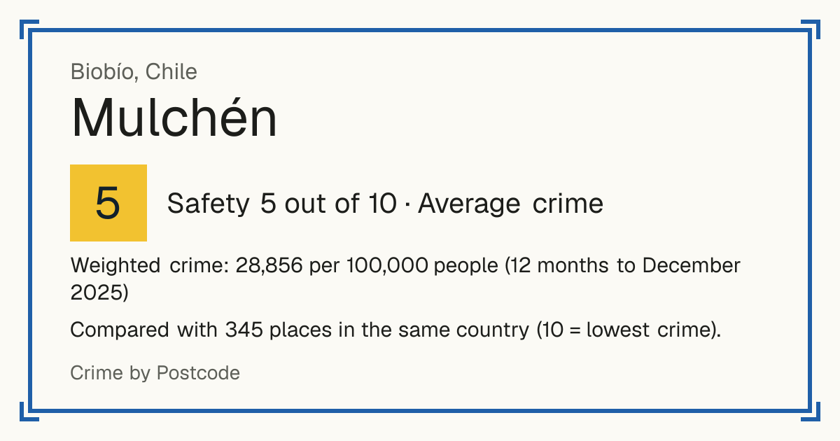 Mulchén, Chile: Safety 5 out of 10 (Average crime). Weighted crime: 28,856 per 100,000 people (12 months to December 2025).