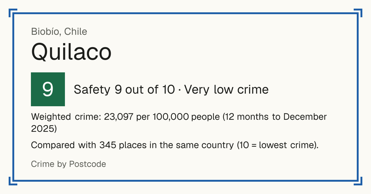 Quilaco, Chile: Safety 9 out of 10 (Very low crime). Weighted crime: 23,097 per 100,000 people (12 months to December 2025).