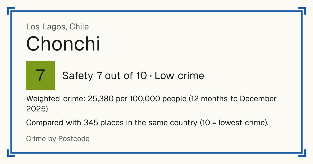 Chonchi, Chile: Safety 7 out of 10 (Low crime). Weighted crime: 25,380 per 100,000 people (12 months to December 2025).