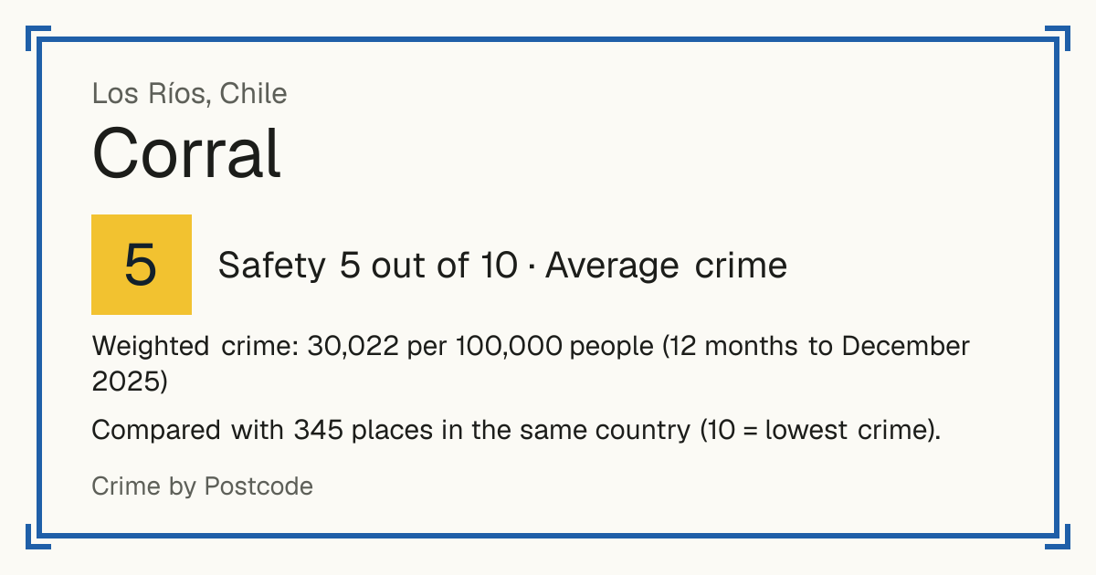 Corral, Chile: Safety 5 out of 10 (Average crime). Weighted crime: 30,022 per 100,000 people (12 months to December 2025).