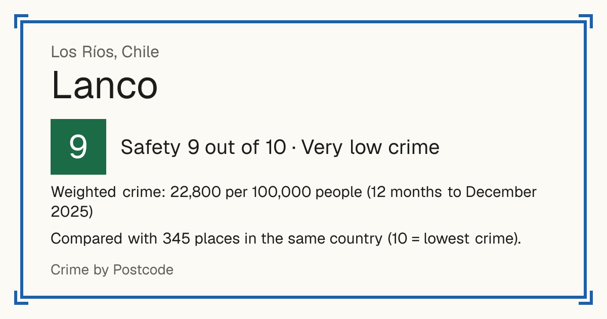 Lanco, Chile: Safety 9 out of 10 (Very low crime). Weighted crime: 22,800 per 100,000 people (12 months to December 2025).