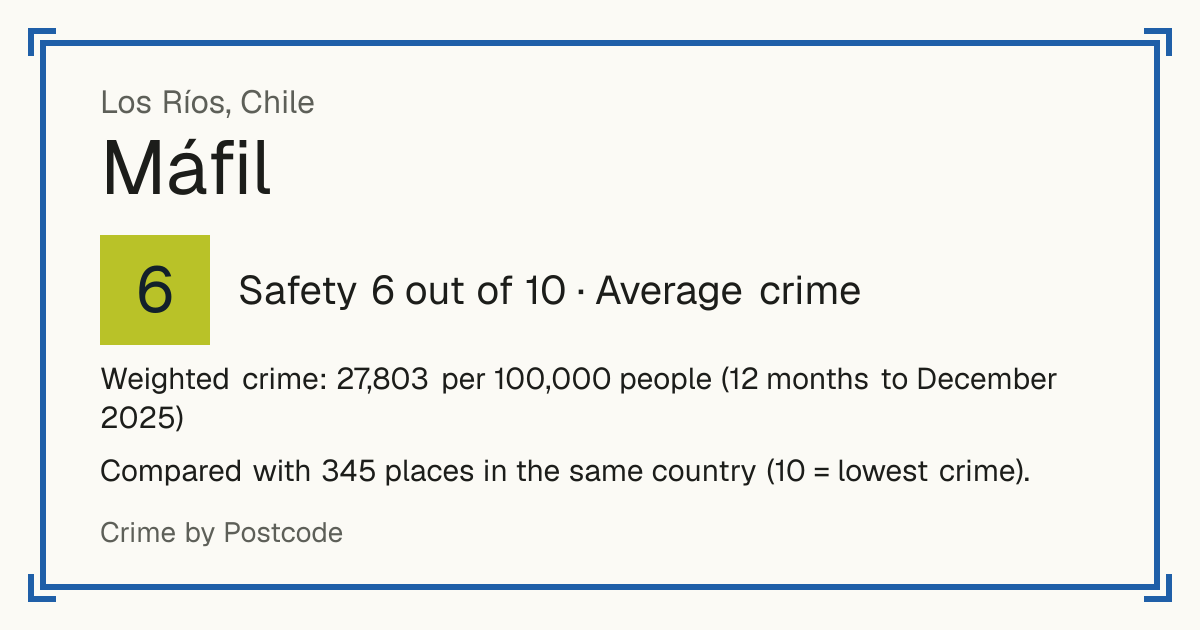 Máfil, Chile: Safety 6 out of 10 (Average crime). Weighted crime: 27,803 per 100,000 people (12 months to December 2025).