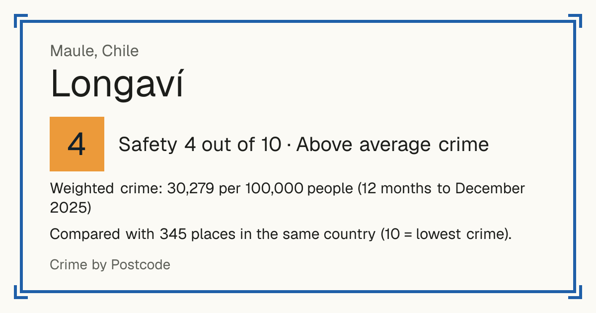 Longaví, Chile: Safety 4 out of 10 (Above average crime). Weighted crime: 30,279 per 100,000 people (12 months to December 2025).