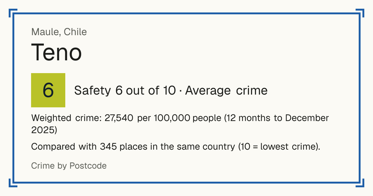 Teno, Chile: Safety 6 out of 10 (Average crime). Weighted crime: 27,540 per 100,000 people (12 months to December 2025).