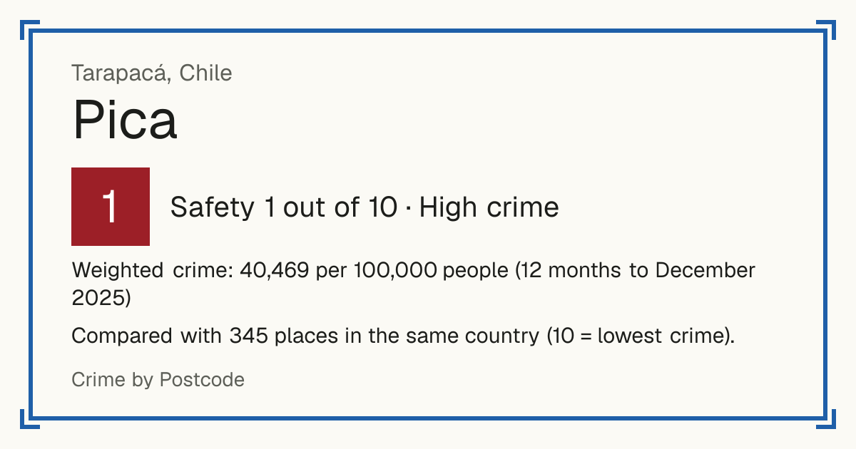 Pica, Chile: Safety 1 out of 10 (High crime). Weighted crime: 40,469 per 100,000 people (12 months to December 2025).
