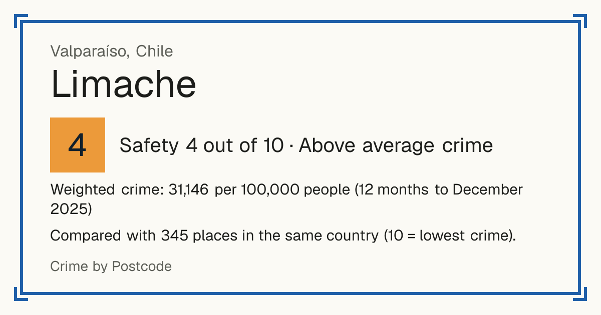 Limache, Chile: Safety 4 out of 10 (Above average crime). Weighted crime: 31,146 per 100,000 people (12 months to December 2025).