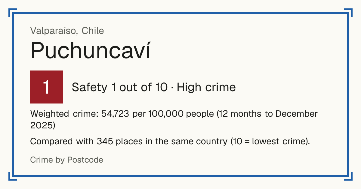 Puchuncaví, Chile: Safety 1 out of 10 (High crime). Weighted crime: 54,723 per 100,000 people (12 months to December 2025).