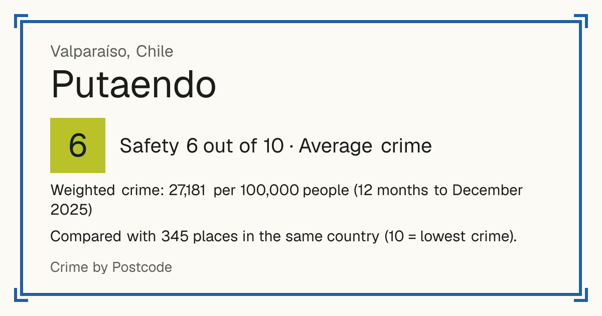 Putaendo, Chile: Safety 6 out of 10 (Average crime). Weighted crime: 27,181 per 100,000 people (12 months to December 2025).