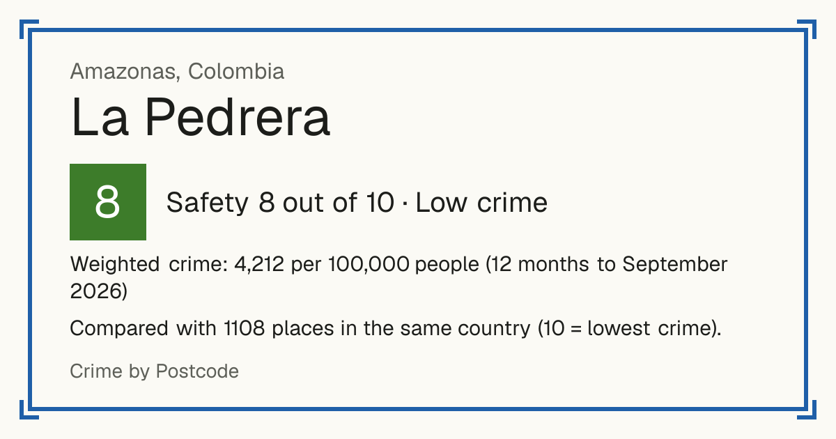 La Pedrera, Colombia: Safety 8 out of 10 (Low crime). Weighted crime: 4,212 per 100,000 people (12 months to September 2026).