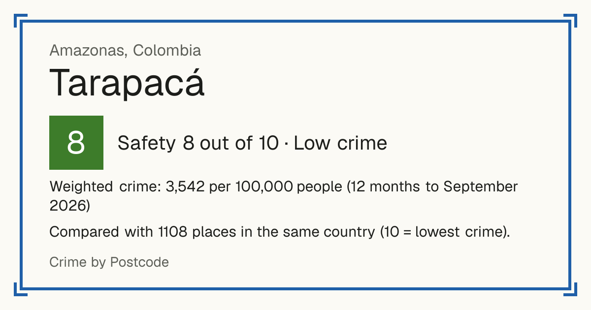 Tarapacá, Colombia: Safety 8 out of 10 (Low crime). Weighted crime: 3,542 per 100,000 people (12 months to September 2026).