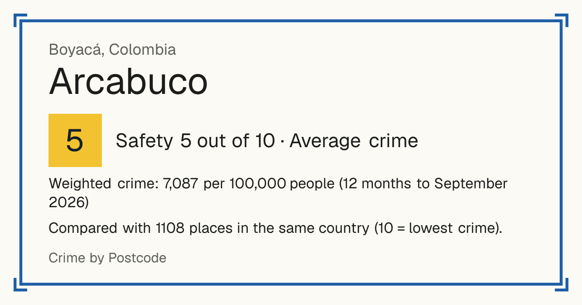 Arcabuco, Colombia: Safety 5 out of 10 (Average crime). Weighted crime: 7,087 per 100,000 people (12 months to September 2026).