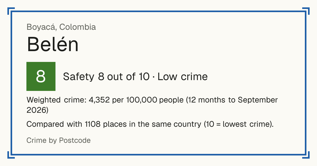 Belén, Boyacá, Colombia: Safety 8 out of 10 (Low crime). Weighted crime: 4,352 per 100,000 people (12 months to September 2026).