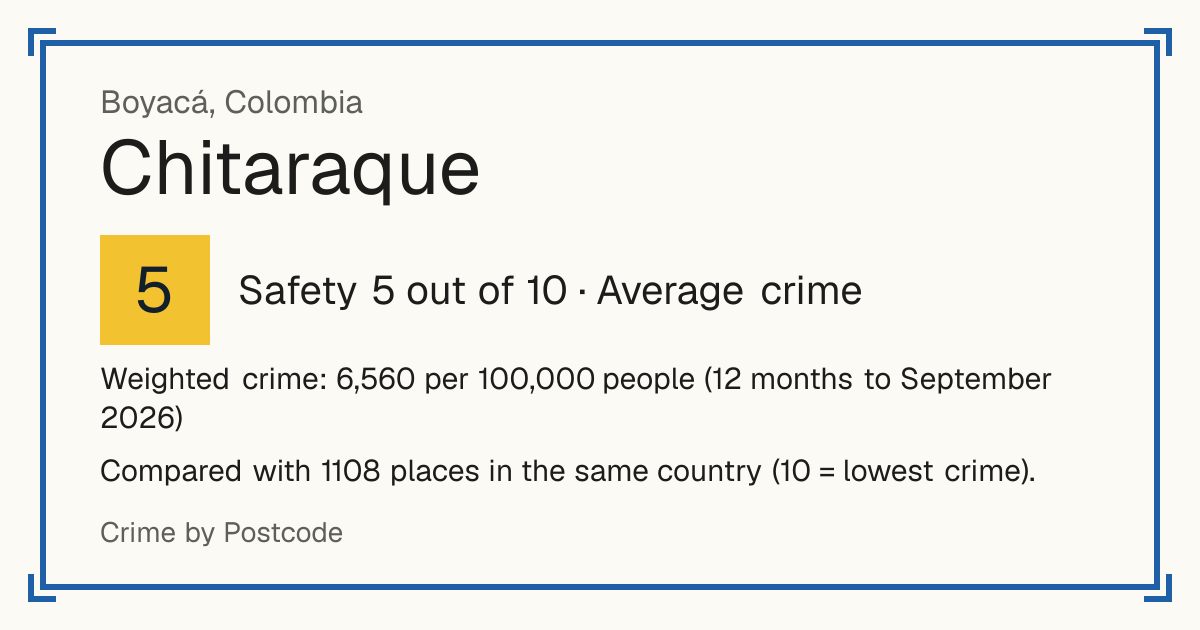 Chitaraque, Colombia: Safety 5 out of 10 (Average crime). Weighted crime: 6,560 per 100,000 people (12 months to September 2026).