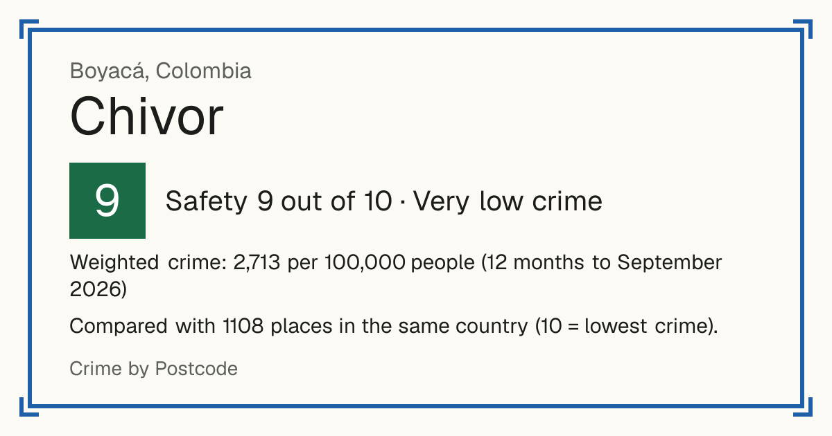 Chivor, Colombia: Safety 9 out of 10 (Very low crime). Weighted crime: 2,713 per 100,000 people (12 months to September 2026).