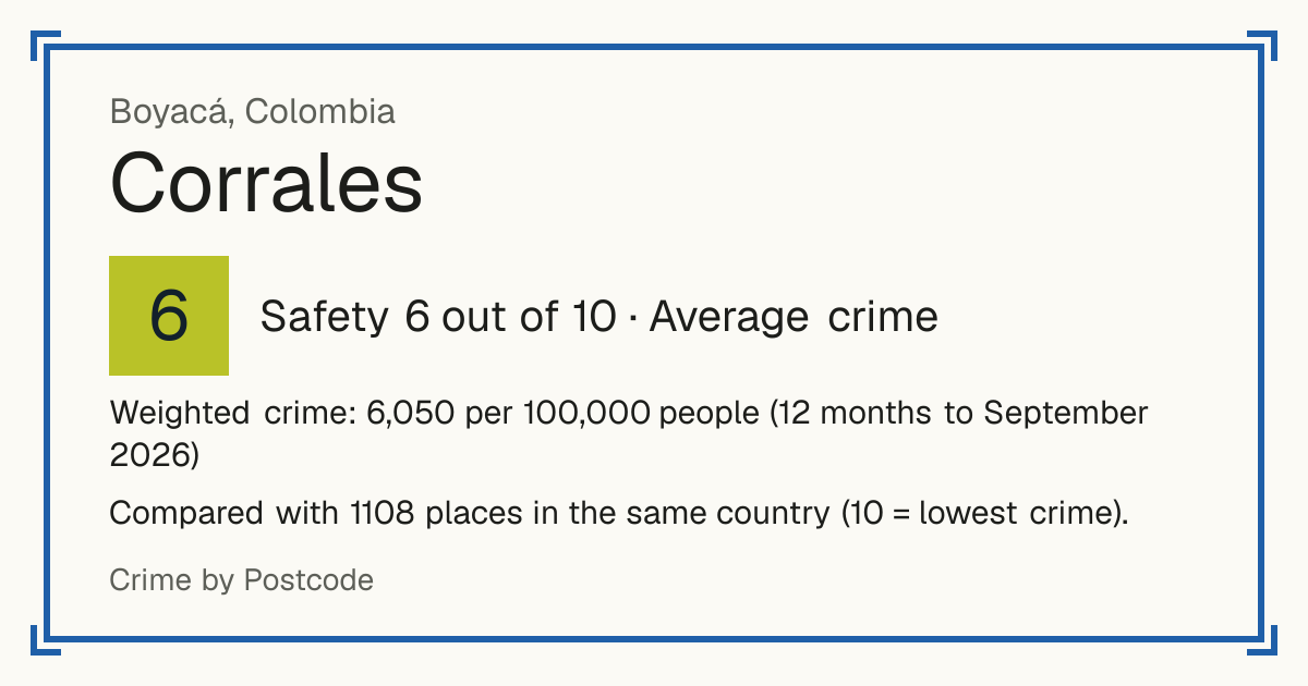 Corrales, Colombia: Safety 6 out of 10 (Average crime). Weighted crime: 6,050 per 100,000 people (12 months to September 2026).