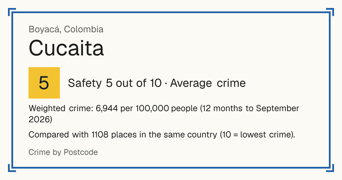 Cucaita, Colombia: Safety 5 out of 10 (Average crime). Weighted crime: 6,944 per 100,000 people (12 months to September 2026).