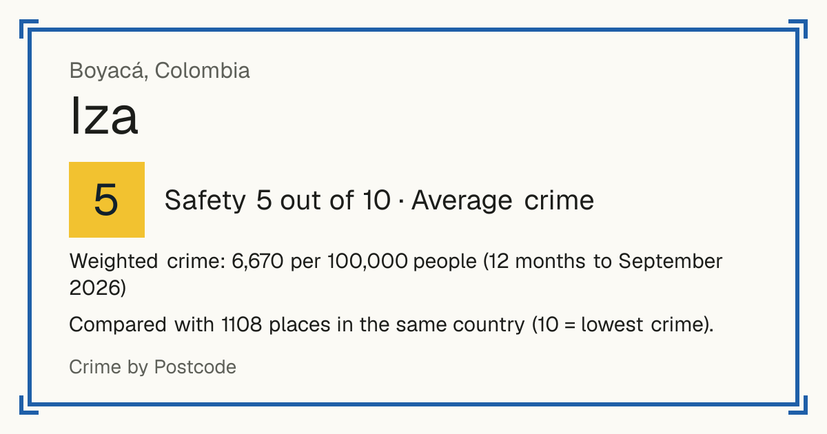 Iza, Colombia: Safety 5 out of 10 (Average crime). Weighted crime: 6,670 per 100,000 people (12 months to September 2026).