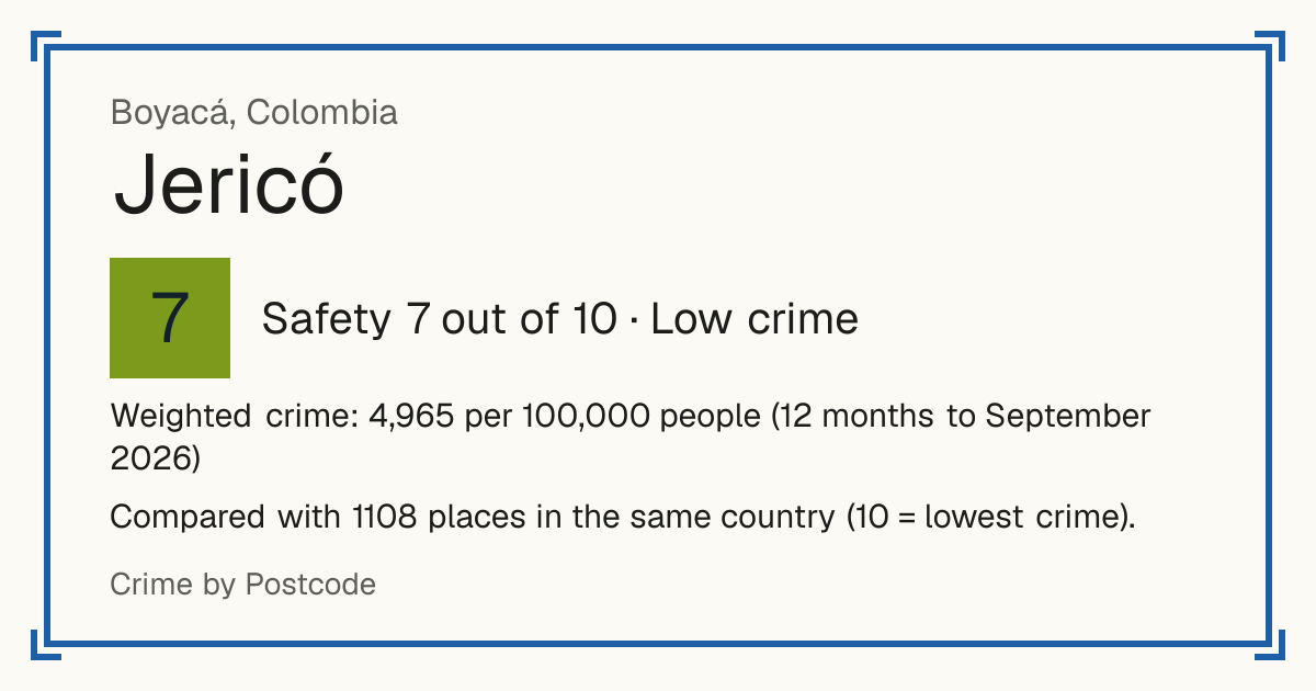 Jericó, Boyacá, Colombia: Safety 7 out of 10 (Low crime). Weighted crime: 4,965 per 100,000 people (12 months to September 2026).