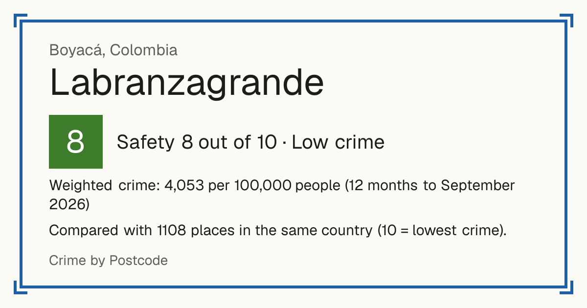 Labranzagrande, Colombia: Safety 8 out of 10 (Low crime). Weighted crime: 4,053 per 100,000 people (12 months to September 2026).