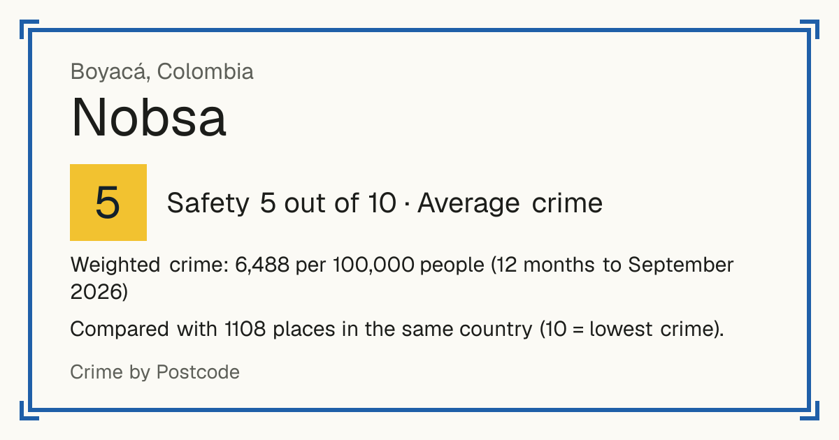 Nobsa, Colombia: Safety 5 out of 10 (Average crime). Weighted crime: 6,488 per 100,000 people (12 months to September 2026).