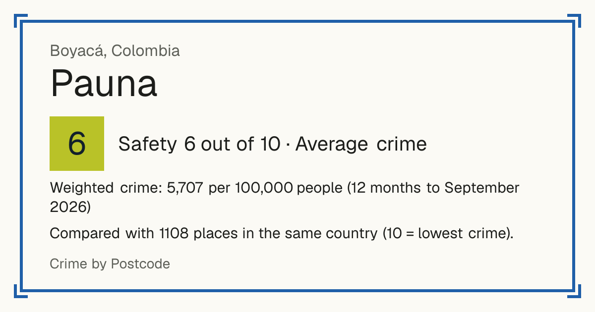 Pauna, Colombia: Safety 6 out of 10 (Average crime). Weighted crime: 5,707 per 100,000 people (12 months to September 2026).