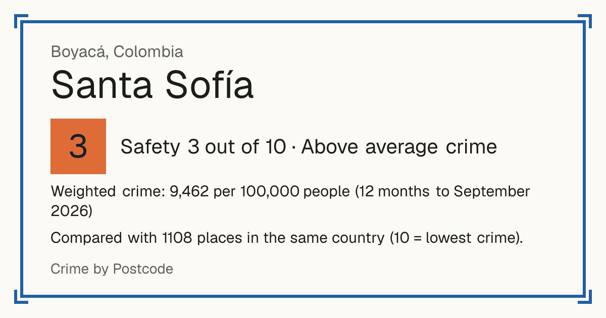 Santa Sofía, Colombia: Safety 3 out of 10 (Above average crime). Weighted crime: 9,462 per 100,000 people (12 months to September 2026).