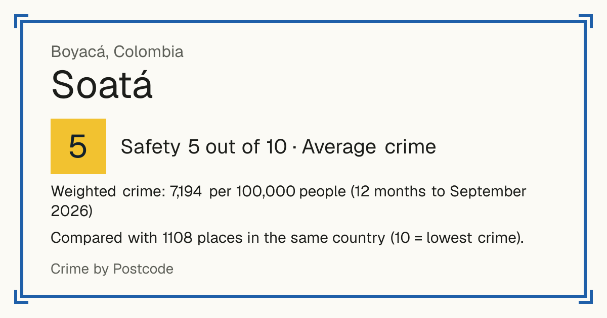 Soatá, Colombia: Safety 5 out of 10 (Average crime). Weighted crime: 7,194 per 100,000 people (12 months to September 2026).