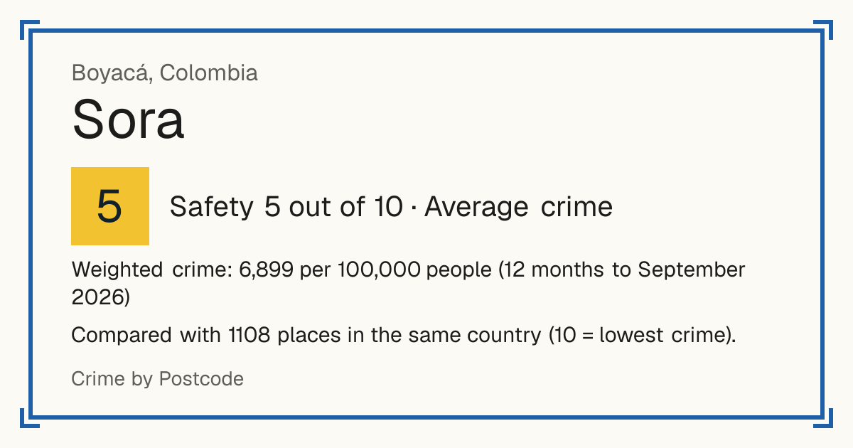 Sora, Colombia: Safety 5 out of 10 (Average crime). Weighted crime: 6,899 per 100,000 people (12 months to September 2026).
