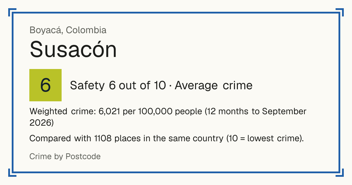 Susacón, Colombia: Safety 6 out of 10 (Average crime). Weighted crime: 6,021 per 100,000 people (12 months to September 2026).