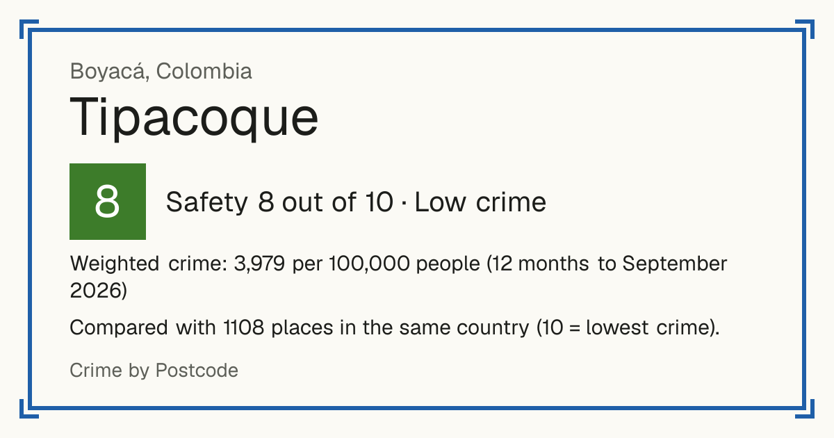 Tipacoque, Colombia: Safety 8 out of 10 (Low crime). Weighted crime: 3,979 per 100,000 people (12 months to September 2026).
