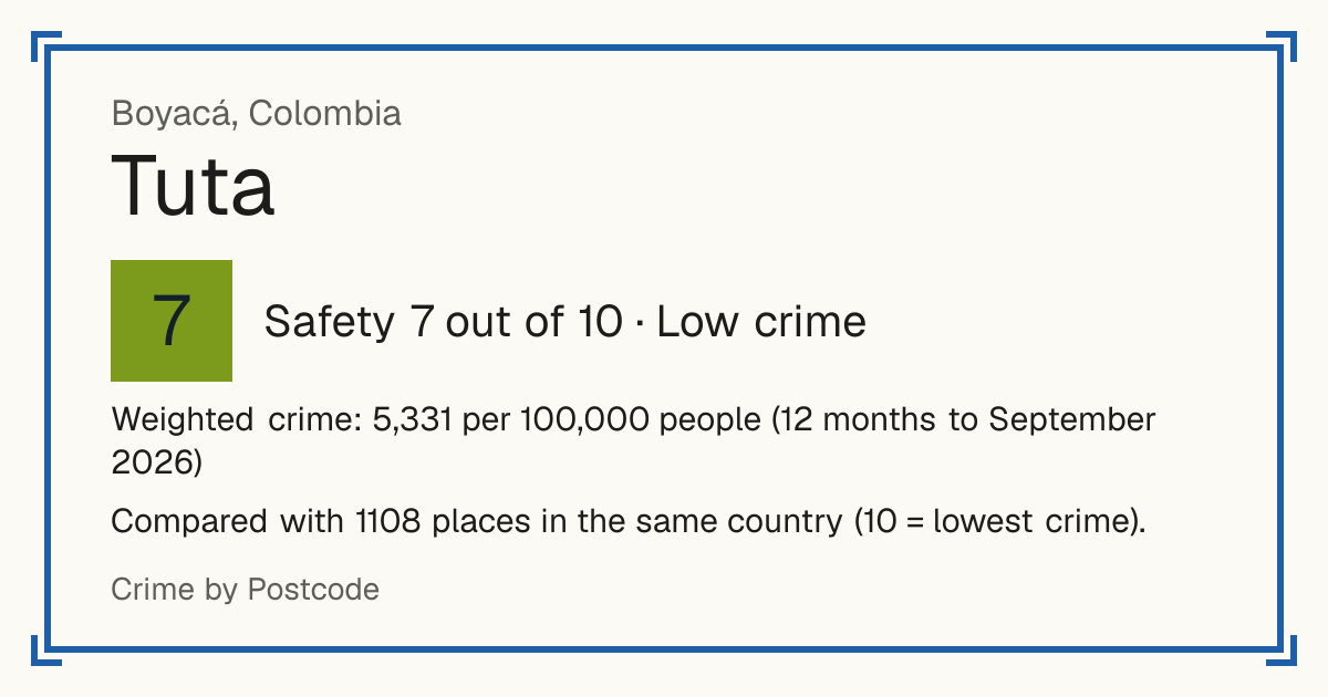Tuta, Colombia: Safety 7 out of 10 (Low crime). Weighted crime: 5,331 per 100,000 people (12 months to September 2026).