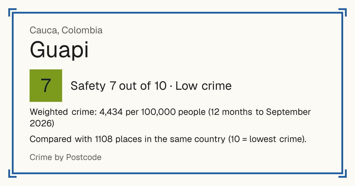 Guapi, Colombia: Safety 7 out of 10 (Low crime). Weighted crime: 4,434 per 100,000 people (12 months to September 2026).