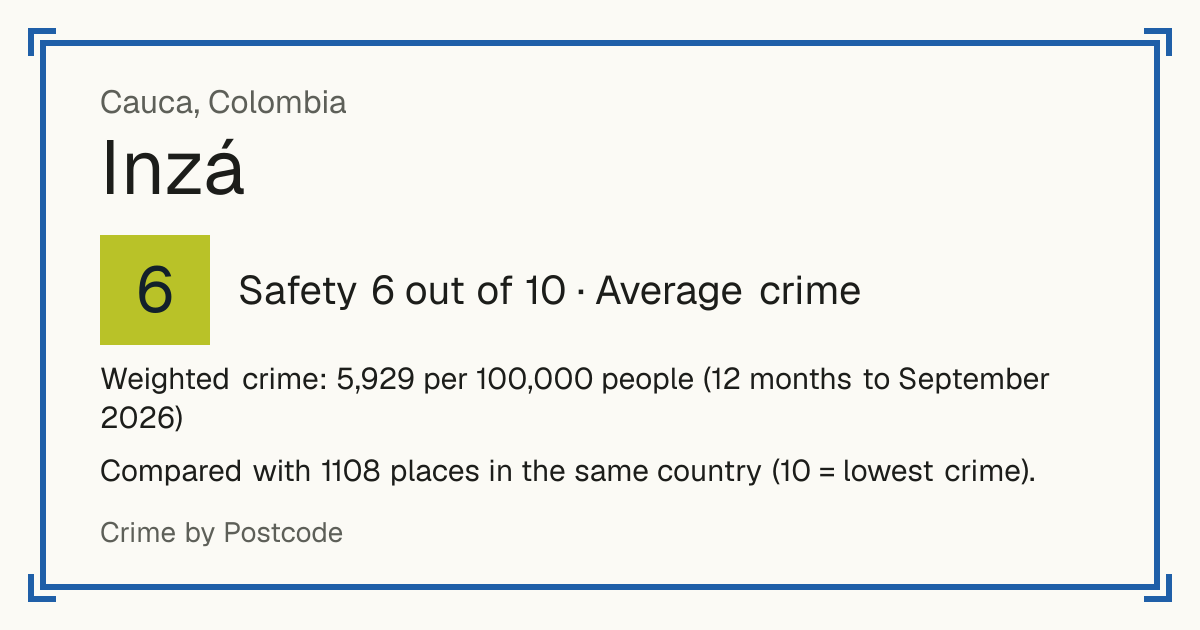 Inzá, Colombia: Safety 6 out of 10 (Average crime). Weighted crime: 5,929 per 100,000 people (12 months to September 2026).