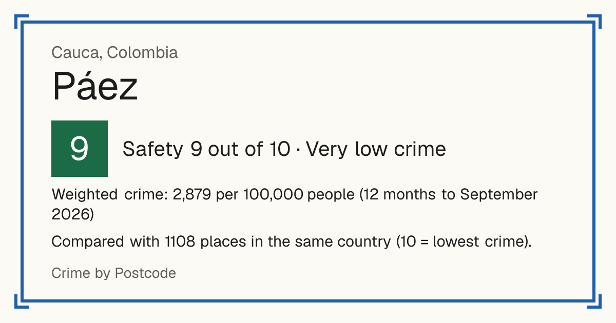 Páez, Cauca, Colombia: Safety 9 out of 10 (Very low crime). Weighted crime: 2,879 per 100,000 people (12 months to September 2026).