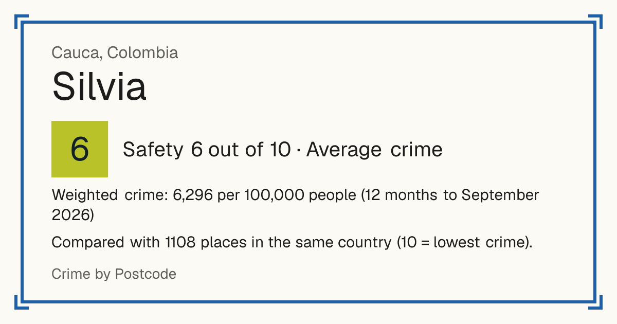 Silvia, Colombia: Safety 6 out of 10 (Average crime). Weighted crime: 6,296 per 100,000 people (12 months to September 2026).