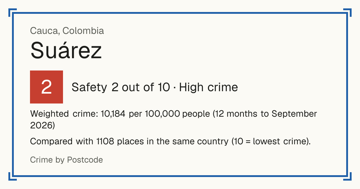 Suárez, Cauca, Colombia: Safety 2 out of 10 (High crime). Weighted crime: 10,184 per 100,000 people (12 months to September 2026).