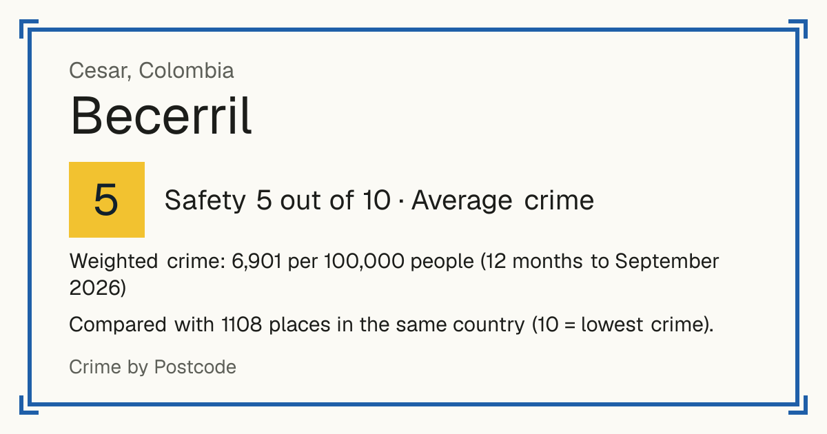 Becerril, Colombia: Safety 5 out of 10 (Average crime). Weighted crime: 6,901 per 100,000 people (12 months to September 2026).