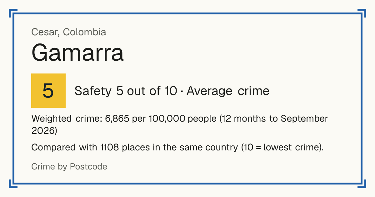 Gamarra, Colombia: Safety 5 out of 10 (Average crime). Weighted crime: 6,865 per 100,000 people (12 months to September 2026).